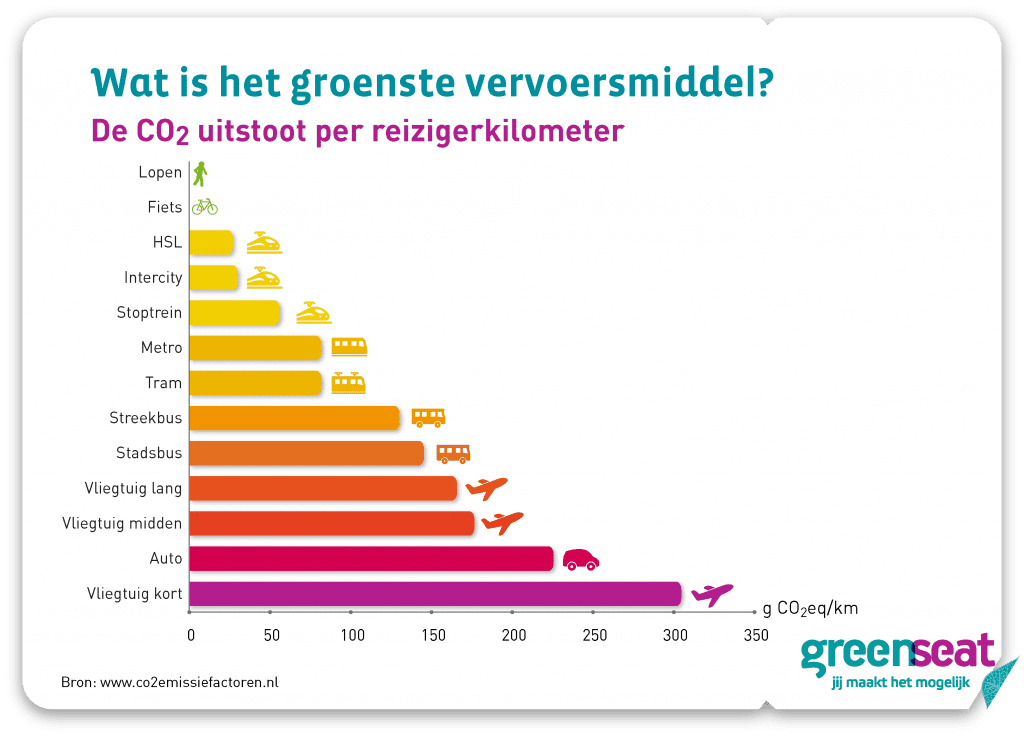 7 tips verantwoord reizen op reis